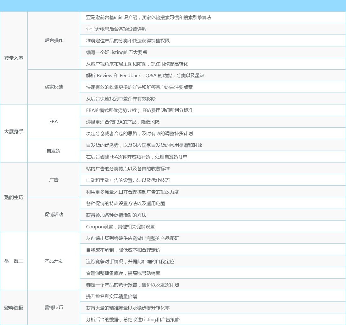 亞馬遜實操技能